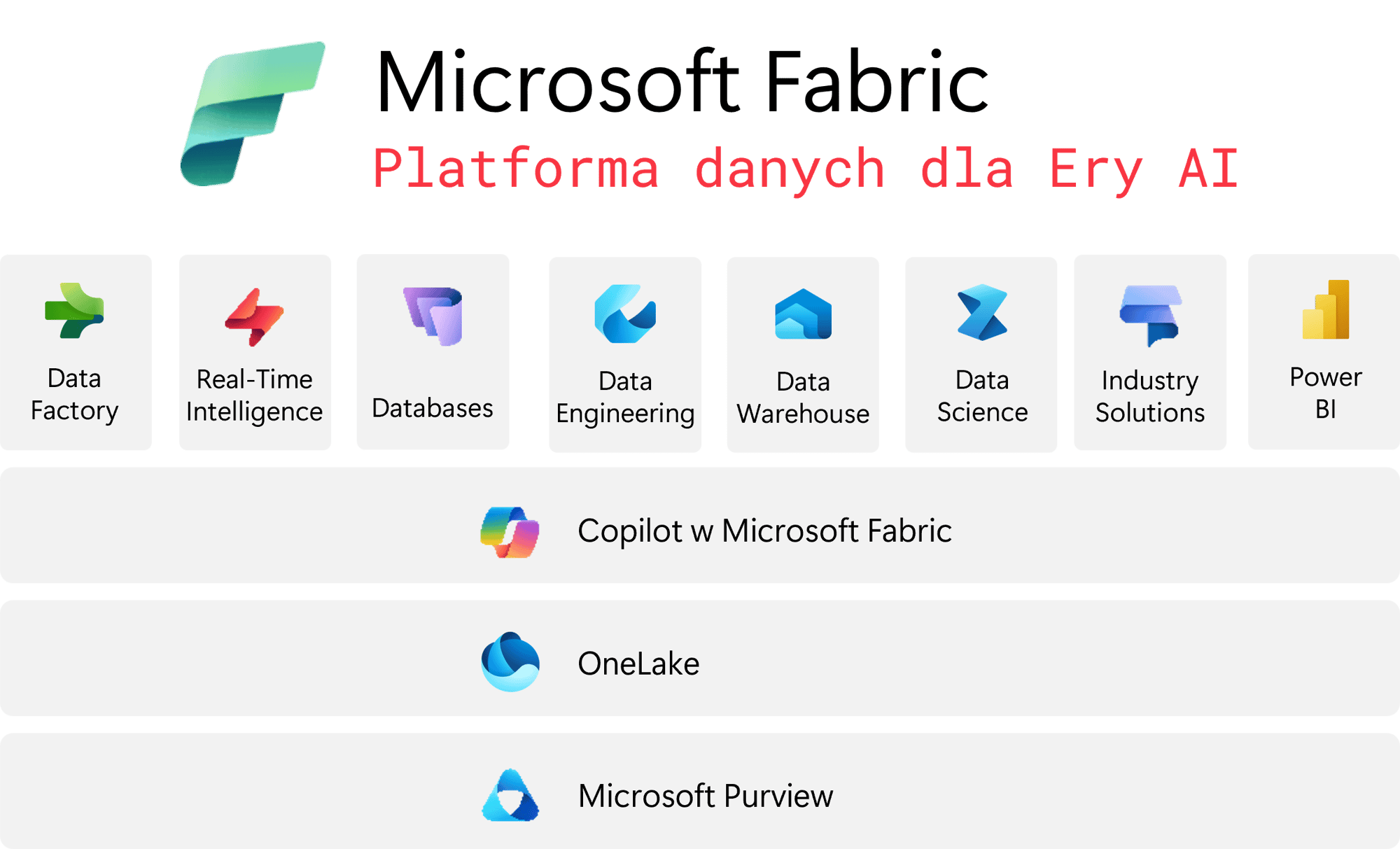 Microsoft Fabric - Architektura rozwiązania