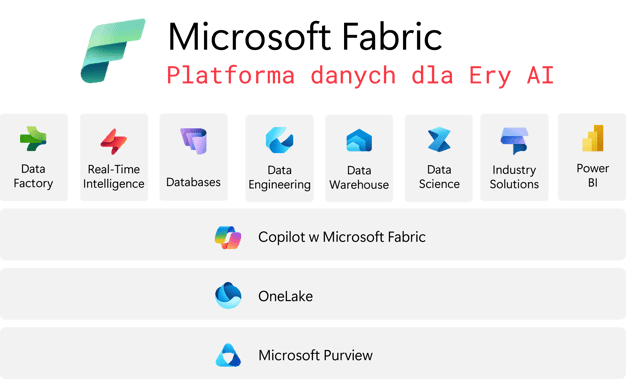 Microsoft Fabric - Architektura rozwiązania