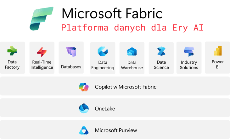 Microsoft Fabric - Architektura rozwiązania
