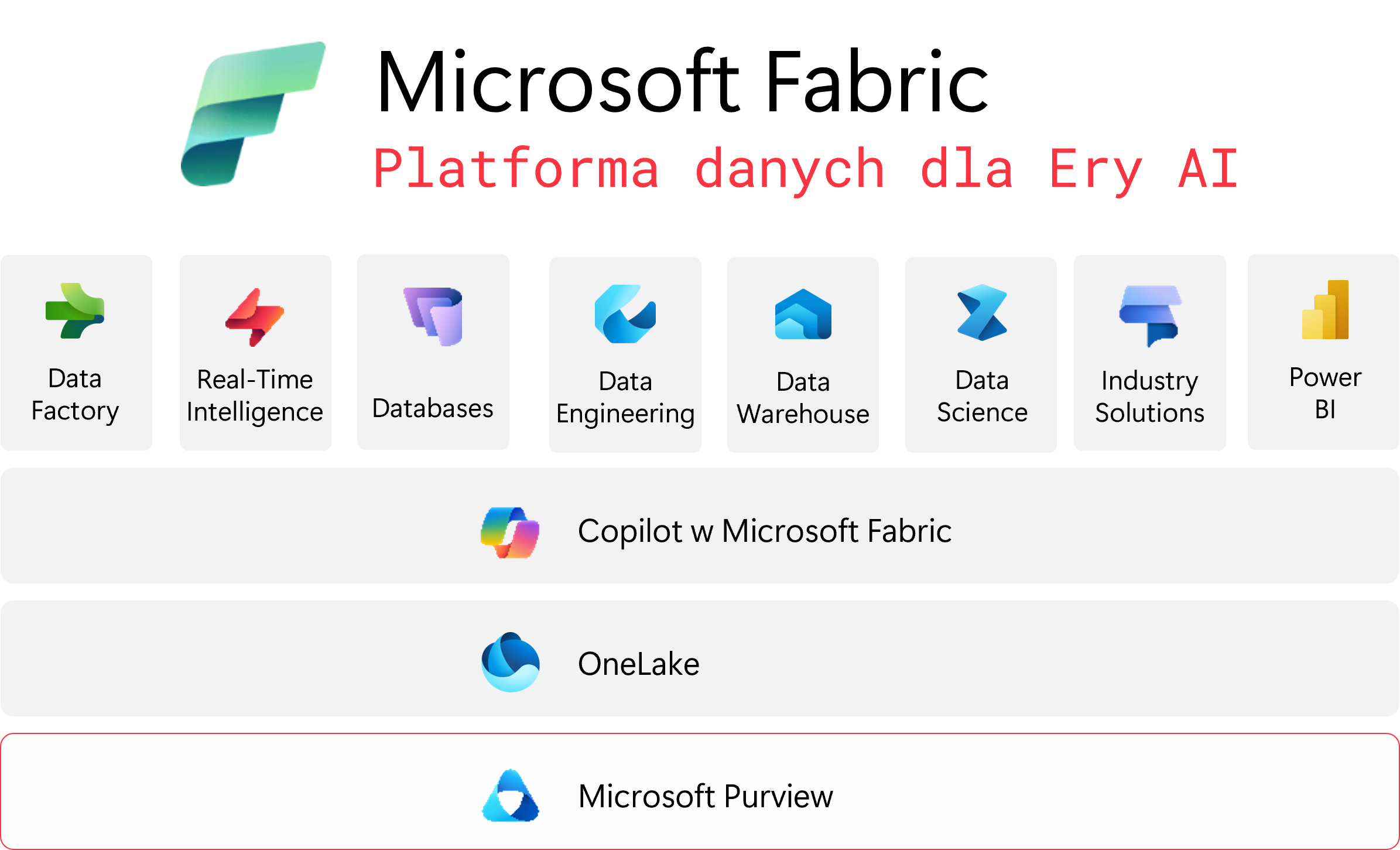 Microsoft Fabric - Purview