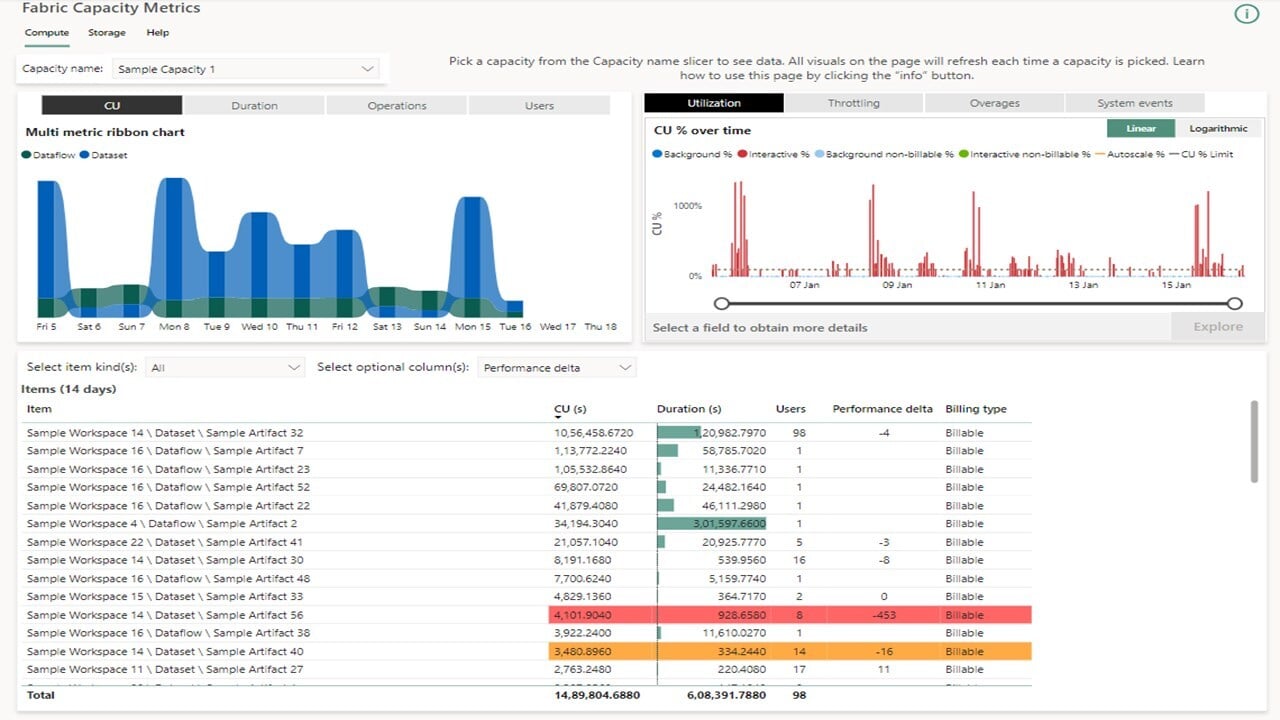 Microsoft Fabric Power BI Capacity Metrics - Źródło: Microsoft