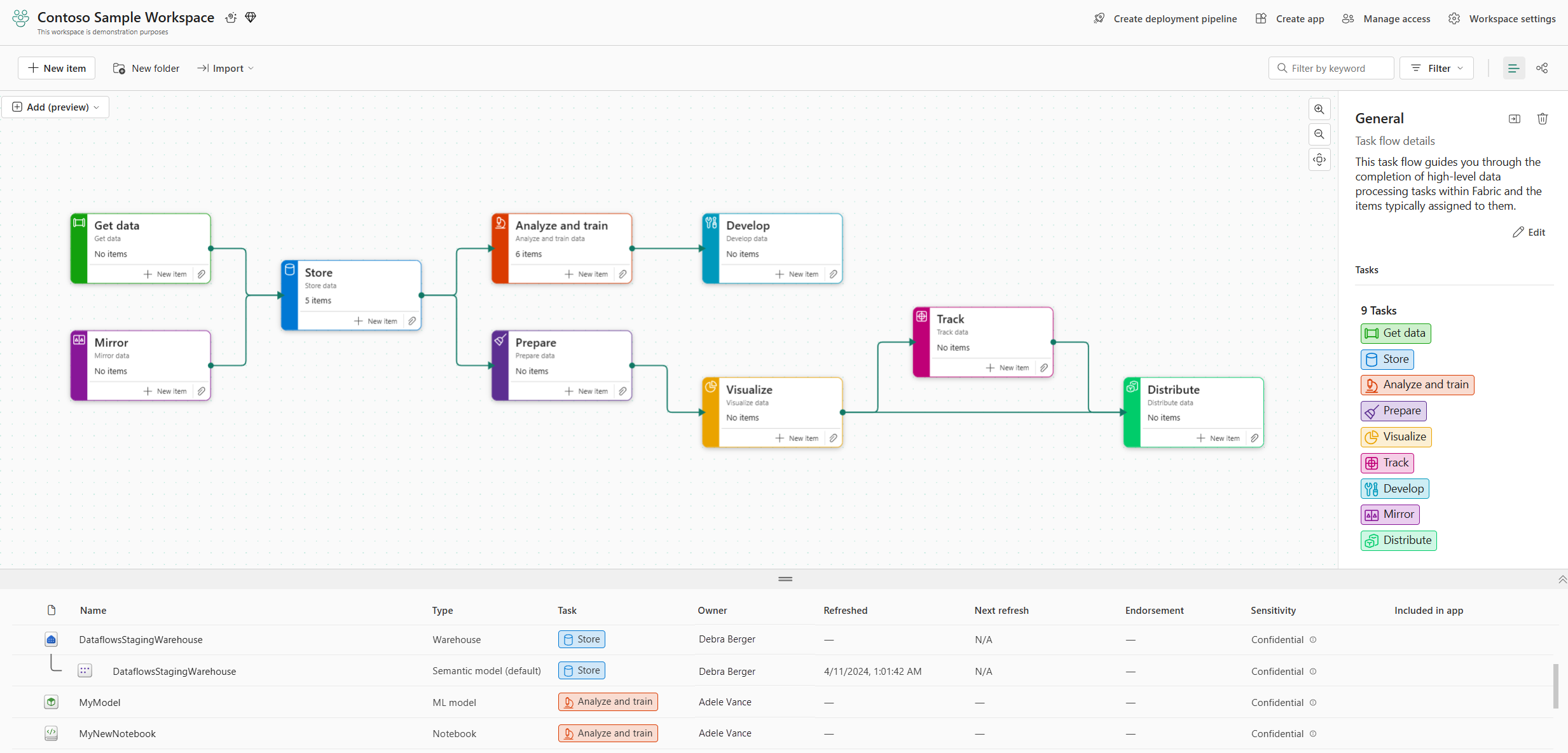 Microsoft Fabric Task Flow - Źródło: Microsoft