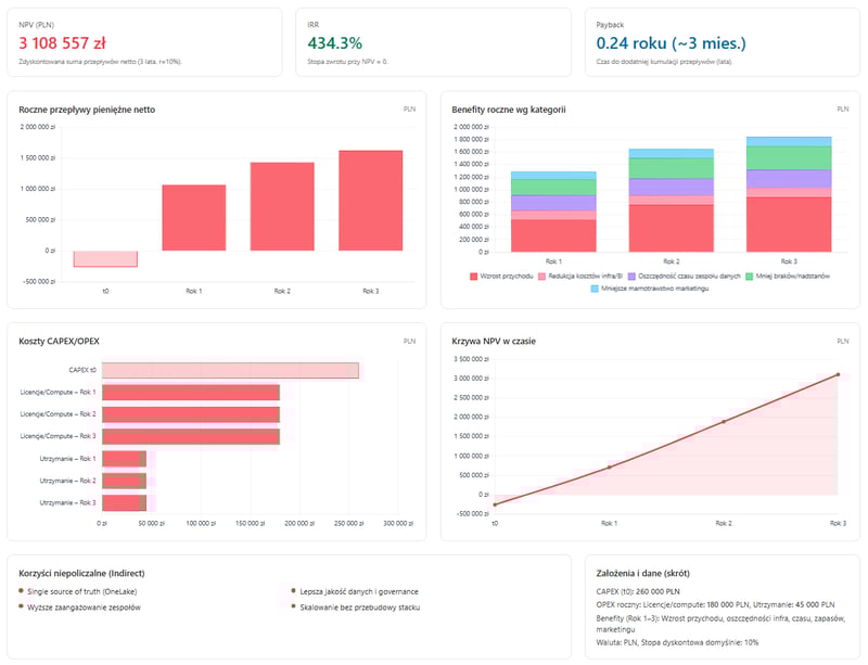 Business Case Microsoft Fabric Raport Light Business Case Microsoft Fabric Raport Light