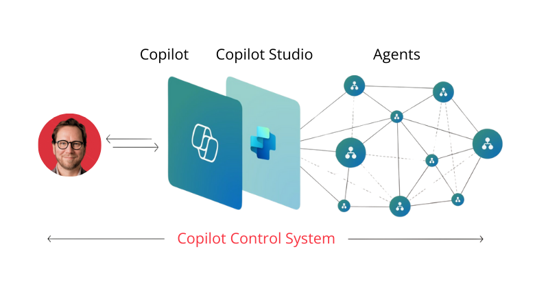 Microsoft 365 Copilot Control System Microsoft 365 Copilot Control System