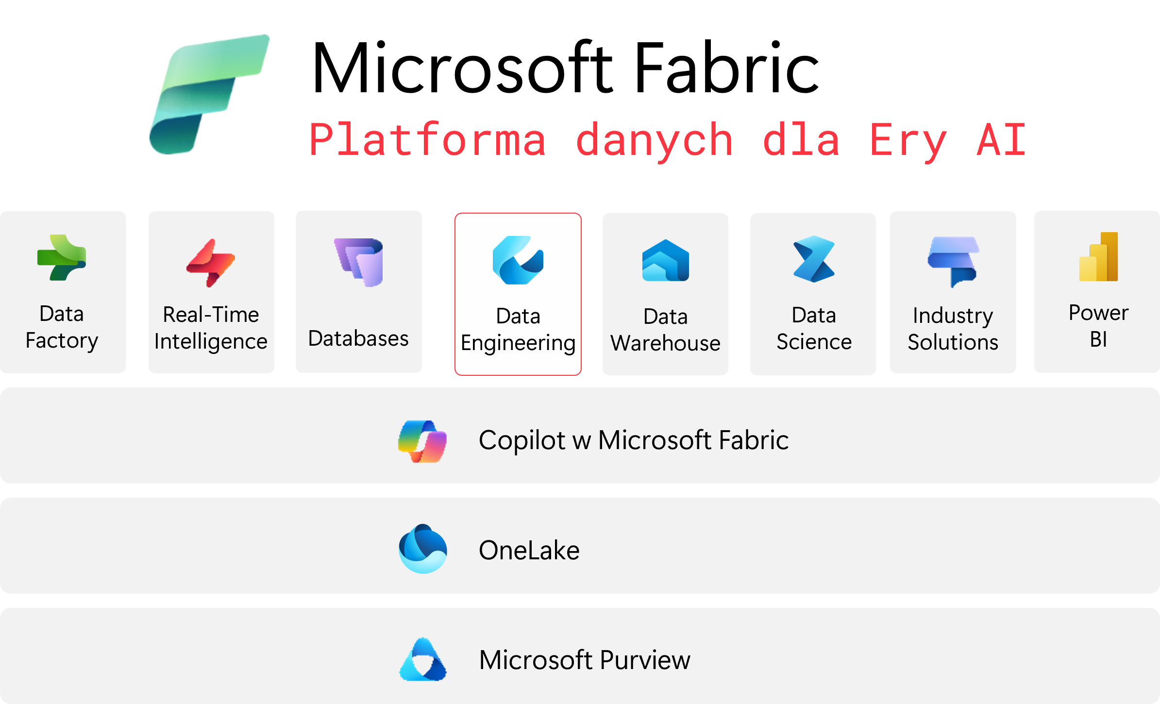Co to jest Data Engineering w Microsoft Fabric
